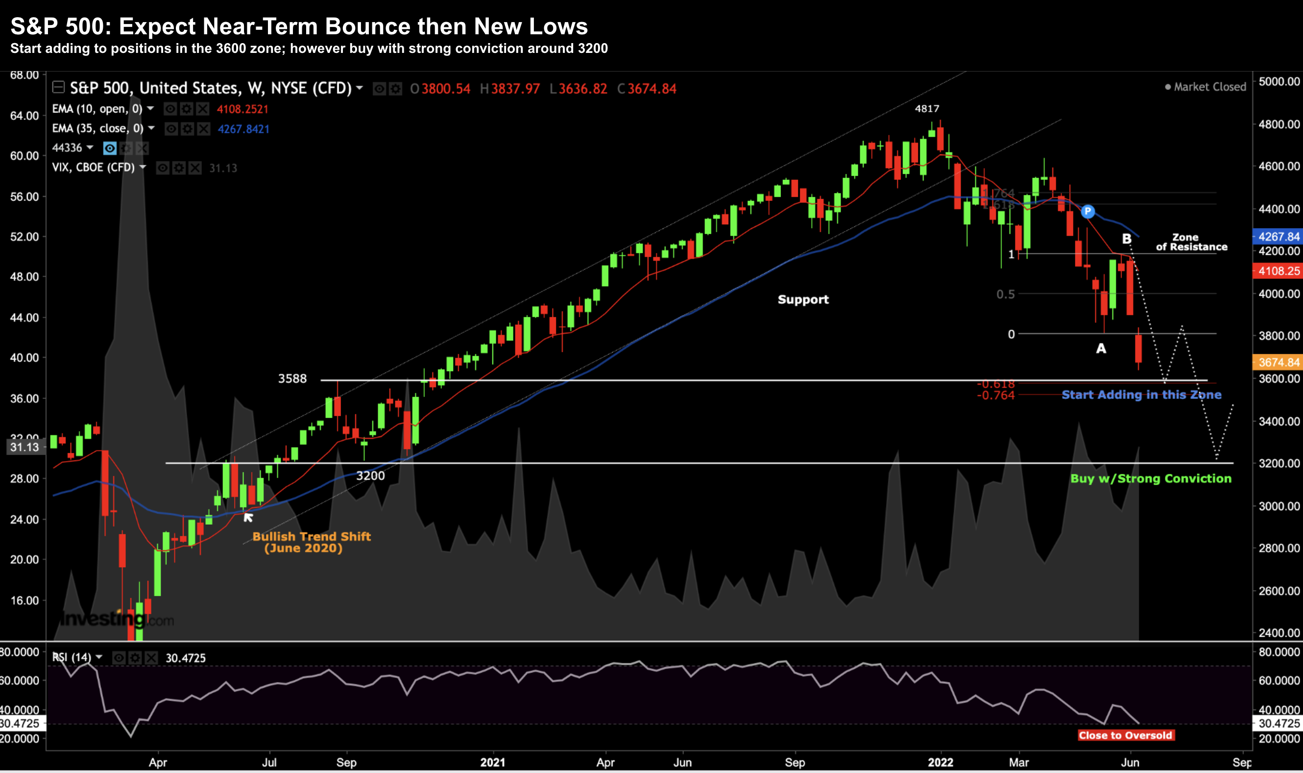 S&P 500 Zones to Start Buying for the LongTerm TradetheTape